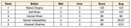 ILT20 Development 2023 Most Runs List